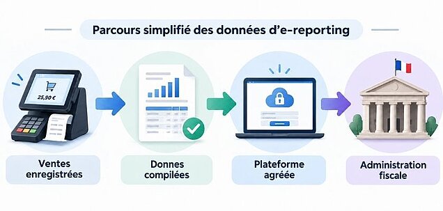 Parcours simplifié des données de l'e-reporting